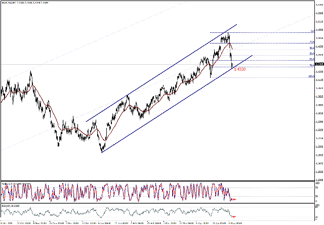 التحليل اليومي للعملات - الرسم البياني  لزوج اليورو مقابل الدولار